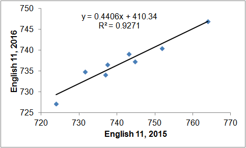 Image:NJ PARCC English 11 Scores Changes Over A Year: Differences Due to Socioeconomic Factors Minimized by Excluding Elite Students